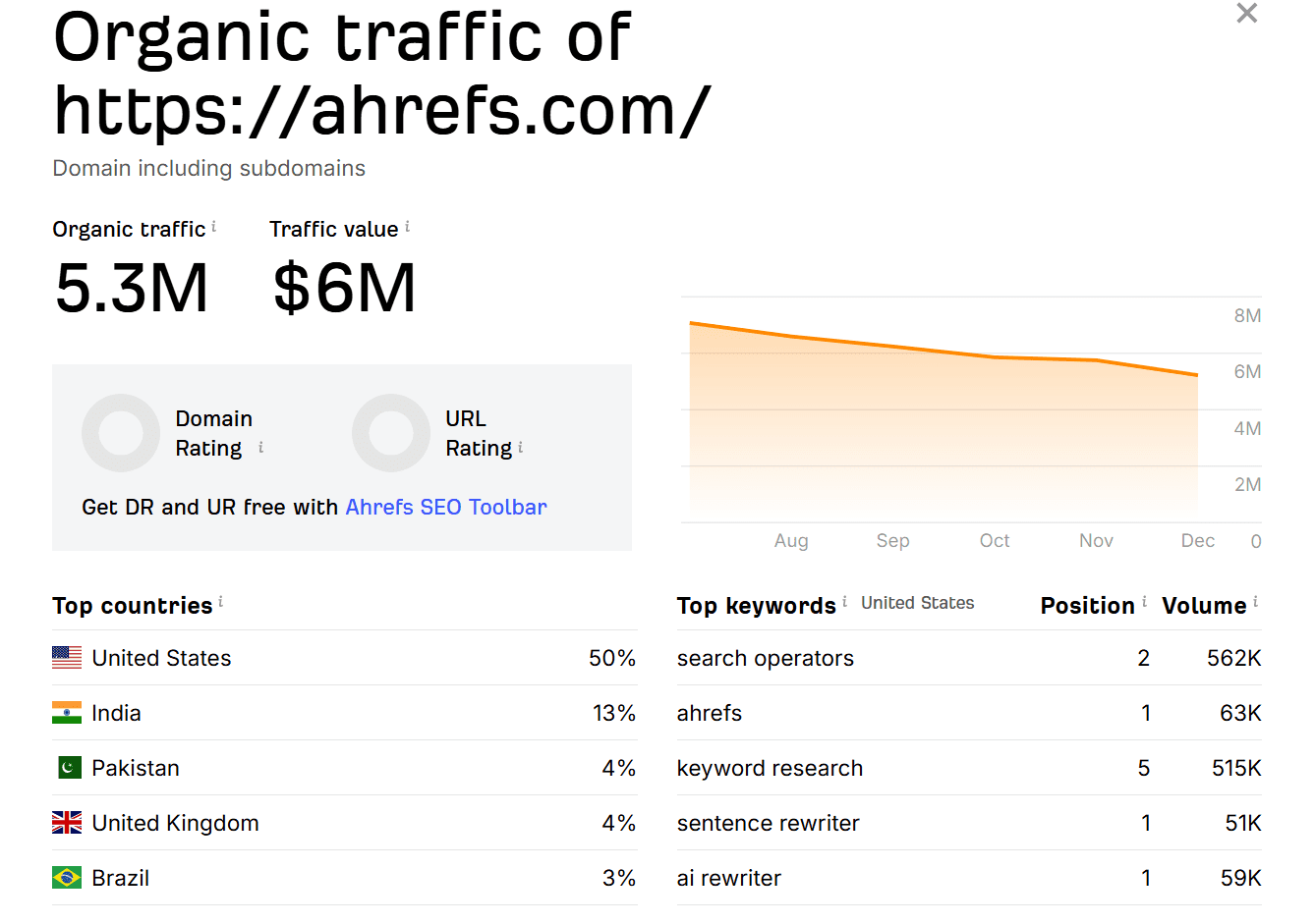 công cụ SEO Ahrefs cho phép nghiên cứu traffic, từ khoá đem về traffic cao nhất website của đối thủ