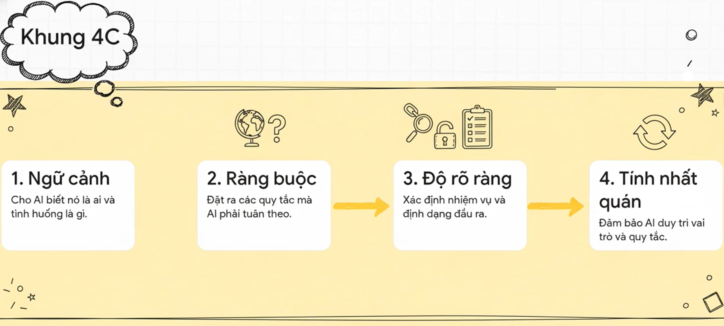 kỹ thuật viết Prompt Kỹ thuật viết Prompt 4C