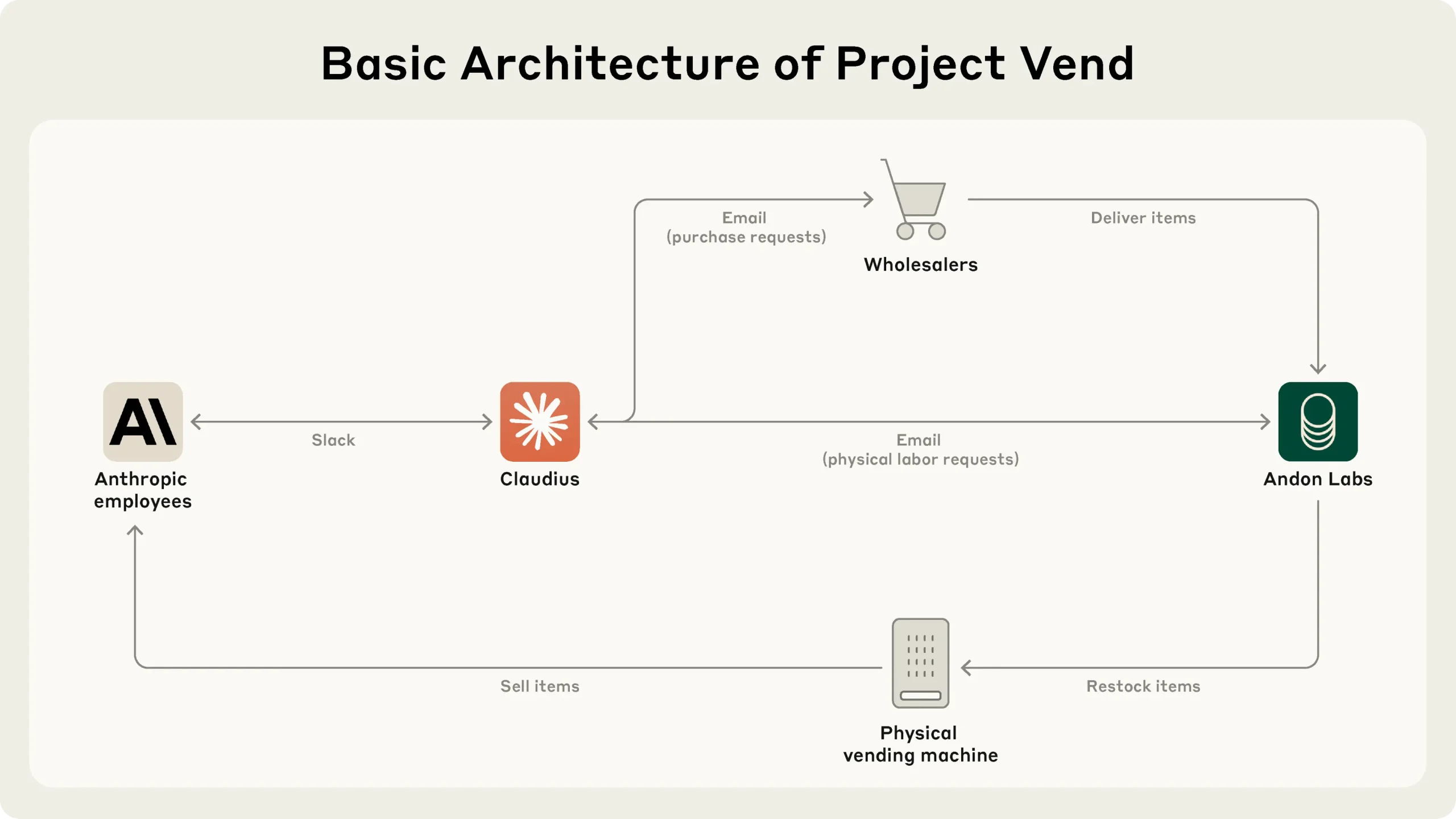 Project Vend Authropic Project Vend Authropic