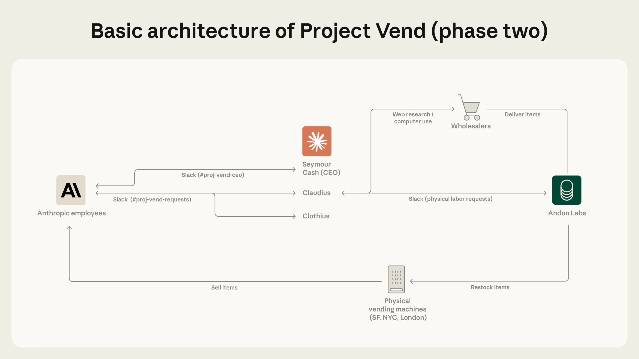 Project Vend Authropic Project Vend Authropic