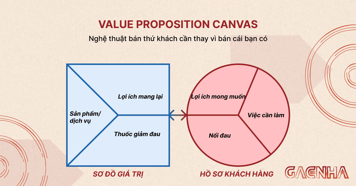 Value Proposition Canvas